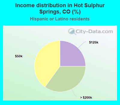Income distribution in Hot Sulphur Springs, CO (%)