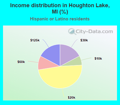 Income distribution in Houghton Lake, MI (%)