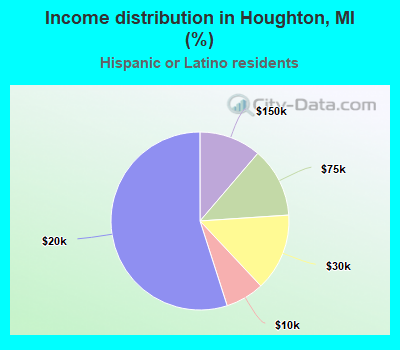 Income distribution in Houghton, MI (%)