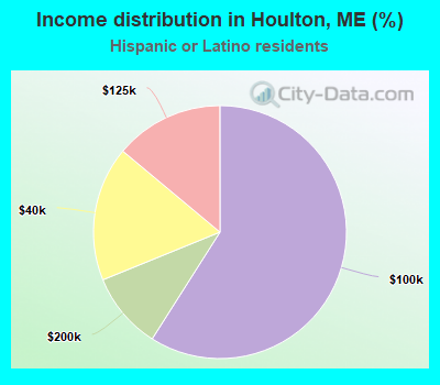 Income distribution in Houlton, ME (%)