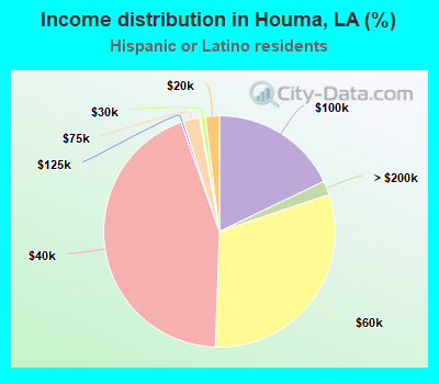 Income distribution in Houma, LA (%)