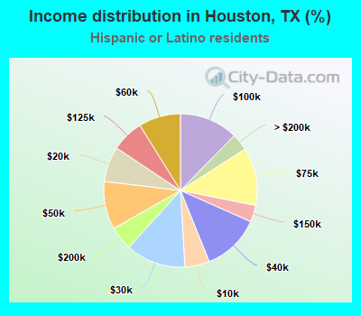 Income distribution in Houston, TX (%)