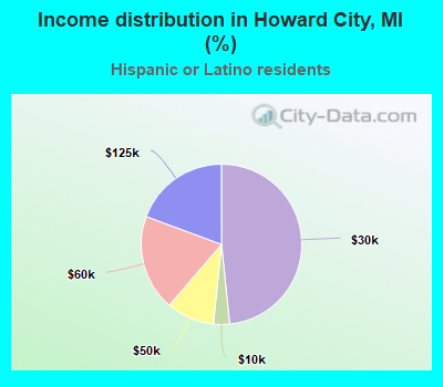 Income distribution in Howard City, MI (%)