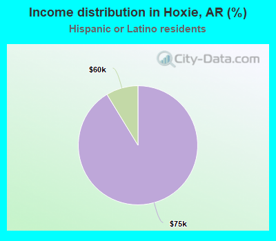 Income distribution in Hoxie, AR (%)