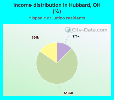 Income distribution in Hubbard, OH (%)