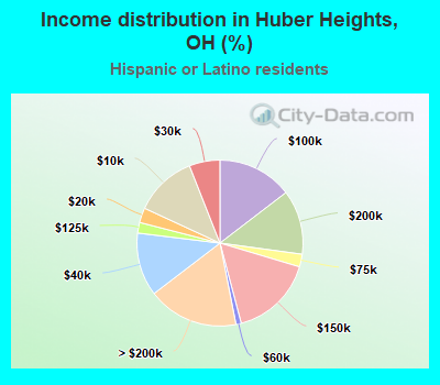 Income distribution in Huber Heights, OH (%)