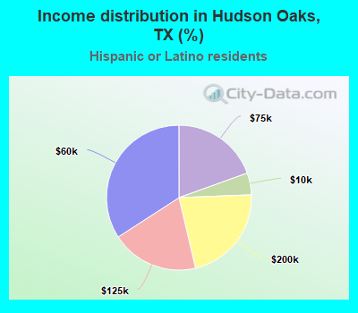 Income distribution in Hudson Oaks, TX (%)
