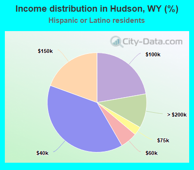 Income distribution in Hudson, WY (%)