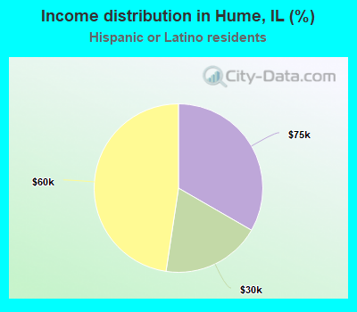 Income distribution in Hume, IL (%)