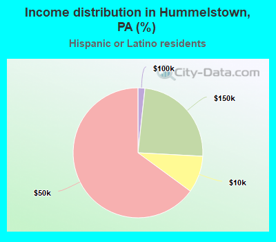 Income distribution in Hummelstown, PA (%)