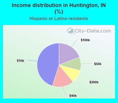Income distribution in Huntington, IN (%)