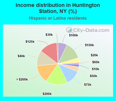Income distribution in Huntington Station, NY (%)