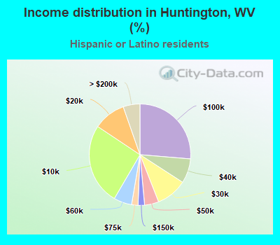 Income distribution in Huntington, WV (%)