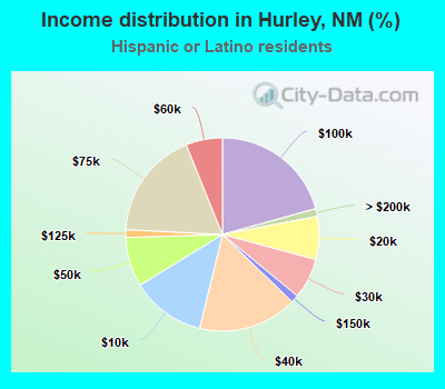 Income distribution in Hurley, NM (%)