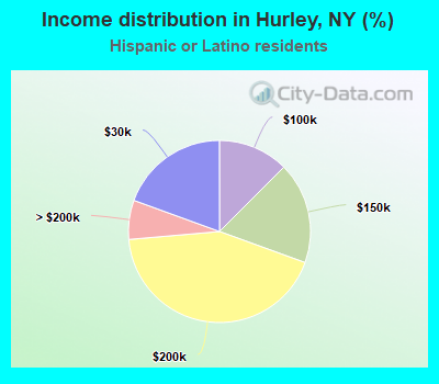 Income distribution in Hurley, NY (%)