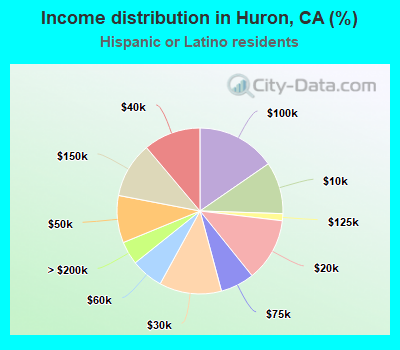 Income distribution in Huron, CA (%)