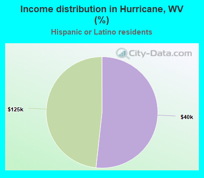 Income distribution in Hurricane, WV (%)