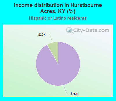 Income distribution in Hurstbourne Acres, KY (%)