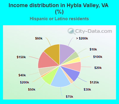 Income distribution in Hybla Valley, VA (%)