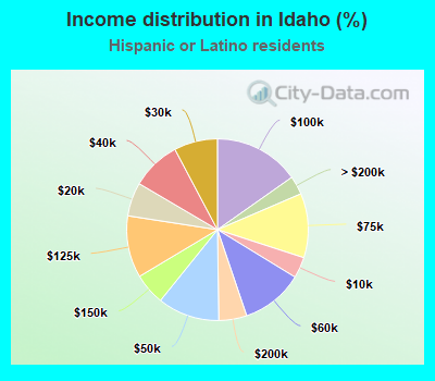 Income distribution in Idaho (%)