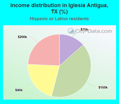 Income distribution in Iglesia Antigua, TX (%)