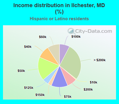 Income distribution in Ilchester, MD (%)