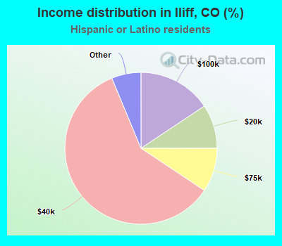 Income distribution in Iliff, CO (%)