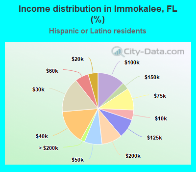 Income distribution in Immokalee, FL (%)