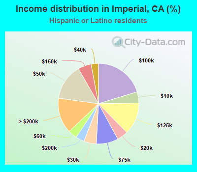 Income distribution in Imperial, CA (%)