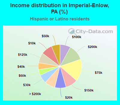 Income distribution in Imperial-Enlow, PA (%)