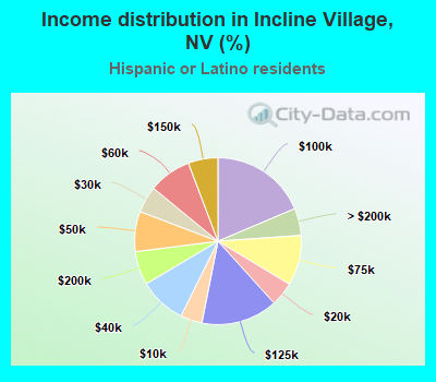 Income distribution in Incline Village, NV (%)