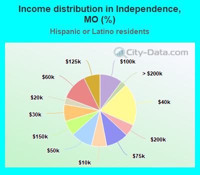 Income distribution in Independence, MO (%)