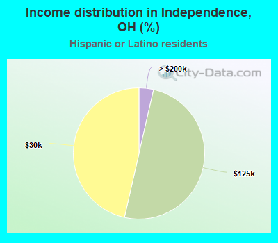 Income distribution in Independence, OH (%)