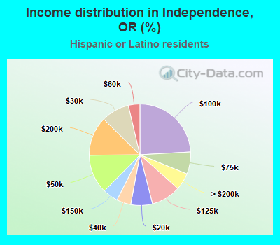Income distribution in Independence, OR (%)