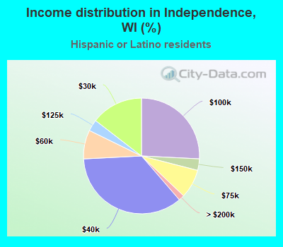 Income distribution in Independence, WI (%)