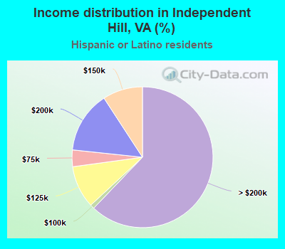 Income distribution in Independent Hill, VA (%)