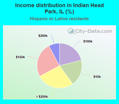 Income distribution in Indian Head Park, IL (%)