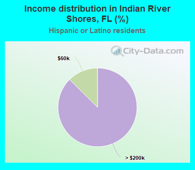 Income distribution in Indian River Shores, FL (%)
