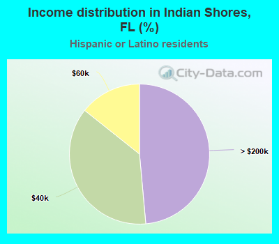 Income distribution in Indian Shores, FL (%)