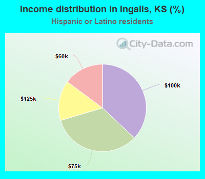 Income distribution in Ingalls, KS (%)