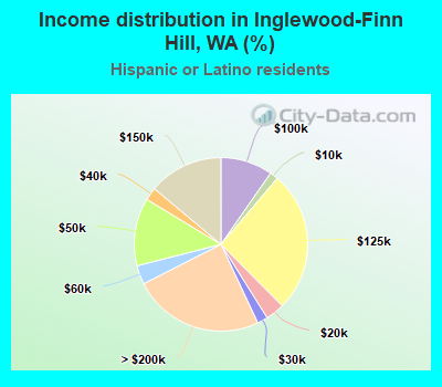 Income distribution in Inglewood-Finn Hill, WA (%)