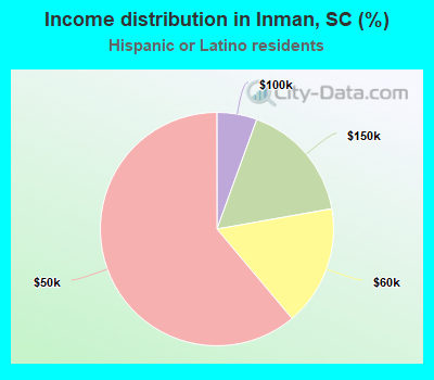 Income distribution in Inman, SC (%)