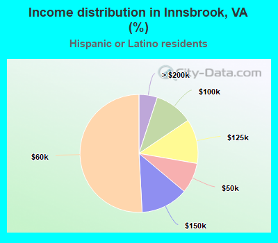 Income distribution in Innsbrook, VA (%)