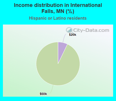 Income distribution in International Falls, MN (%)