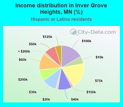 Income distribution in Inver Grove Heights, MN (%)