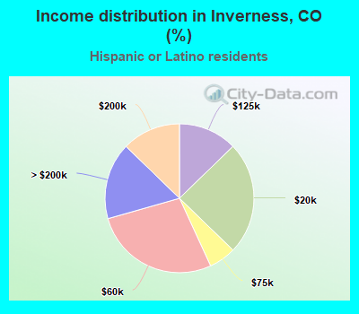 Income distribution in Inverness, CO (%)