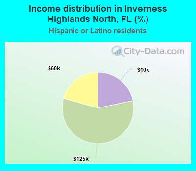 Income distribution in Inverness Highlands North, FL (%)