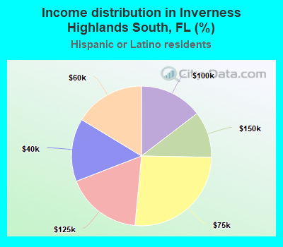 Income distribution in Inverness Highlands South, FL (%)