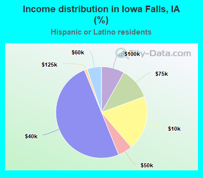 Income distribution in Iowa Falls, IA (%)
