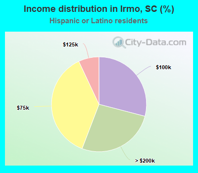 Income distribution in Irmo, SC (%)